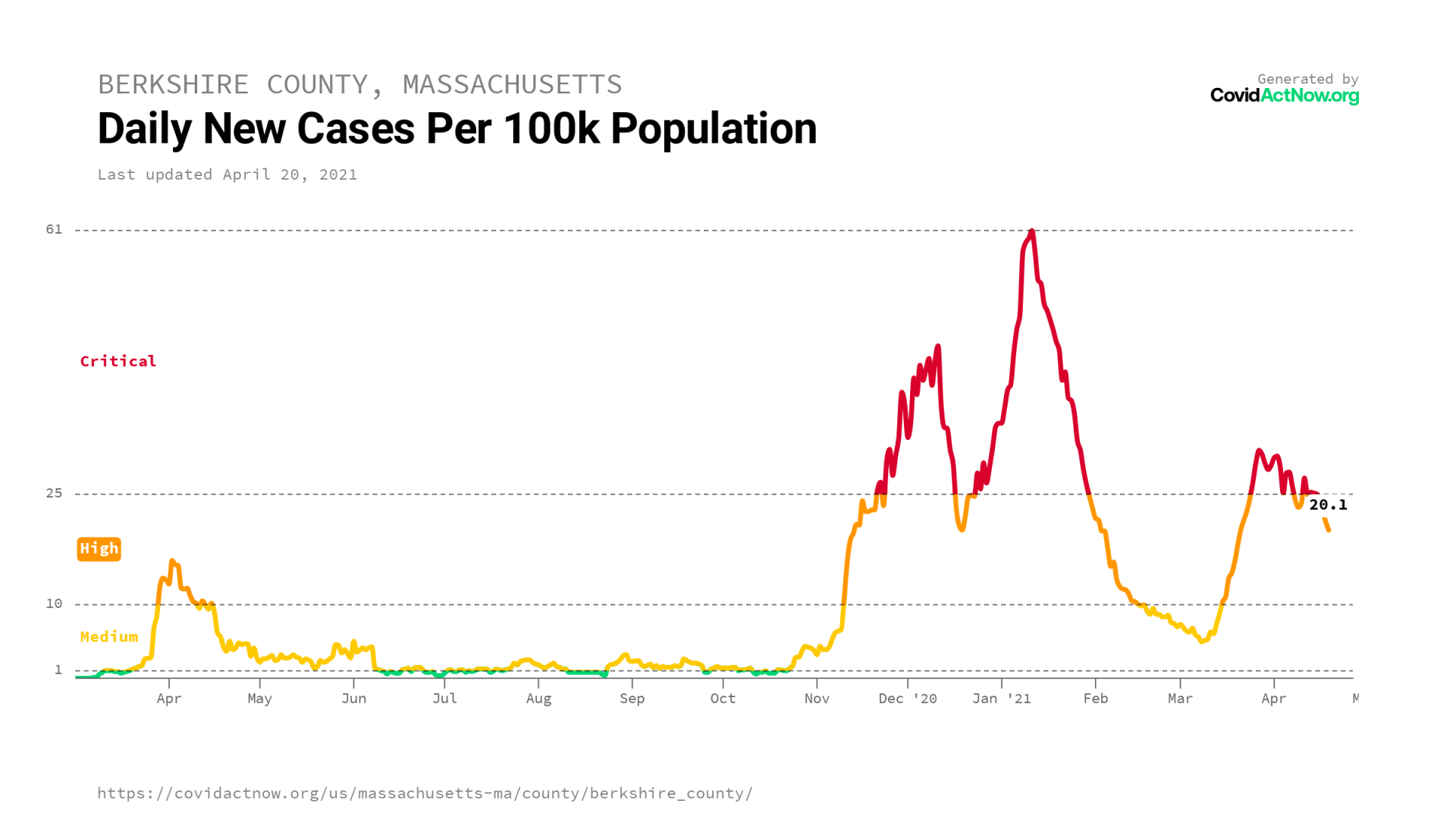 COVIDACTNOW.ORG BC cases by pop / berkshire_county_massachusetts_case_incidence_2021-04-20.png